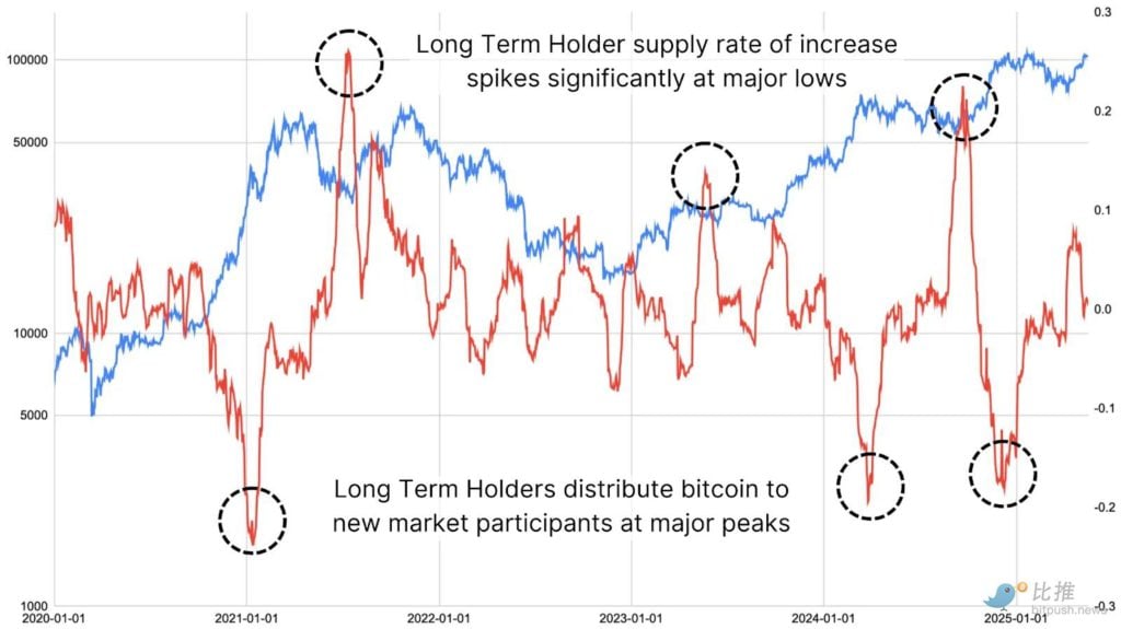 Начинают ли долгосрочные держатели биткойнов продавать?