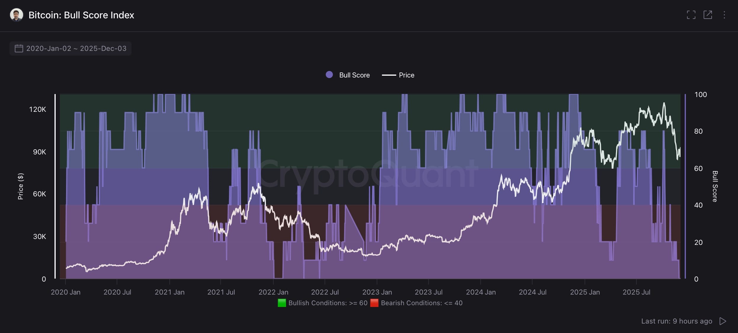 CryptoQuant: Индикаторы в цепочке Биткойн «в основном медвежьи», и она выйдет на медвежий рынок без макроликвидности»></p><p>CoinDesk также отметила, что ежемесячный MACD Биткойна сократился, что имело место в 2018 и 2022 годах. Годы предсказывали долгосрочное снижение. В настоящее время более 25% биткойнов находятся в плавающих убытках, и любое снижение может вызвать новое давление со стороны продавцов. </p><p>Рынок перешел от «четырехлетнего цикла сокращения вдвое» к «65-месячному циклу» синхронно с глобальной ликвидностью, а это означает, что если Биткойну не хватает слабой поддержки, сценарий бычьего рынка будет неустойчивым. </p><p>В краткосрочной перспективе Биткойн должен удерживать 93 000 долларов, а следующая линия защиты для быков и медведей упадет на 90 500 долларов. Декабрьское заседание ФРС стало решающим моментом. Glassnode указывает, что структура ончейна аналогична структуре начала 2022 года, но если ликвидность плавно вырастет в 2026 году, о чем свидетельствует рост предложения стейблкоинов, нынешний шок может стать последним провалом. </p><p>Ничто из вышеперечисленного не является инвестиционным советом. Инвестиции в криптоактивы рискованны, поэтому принимайте решения с осторожностью. </p>